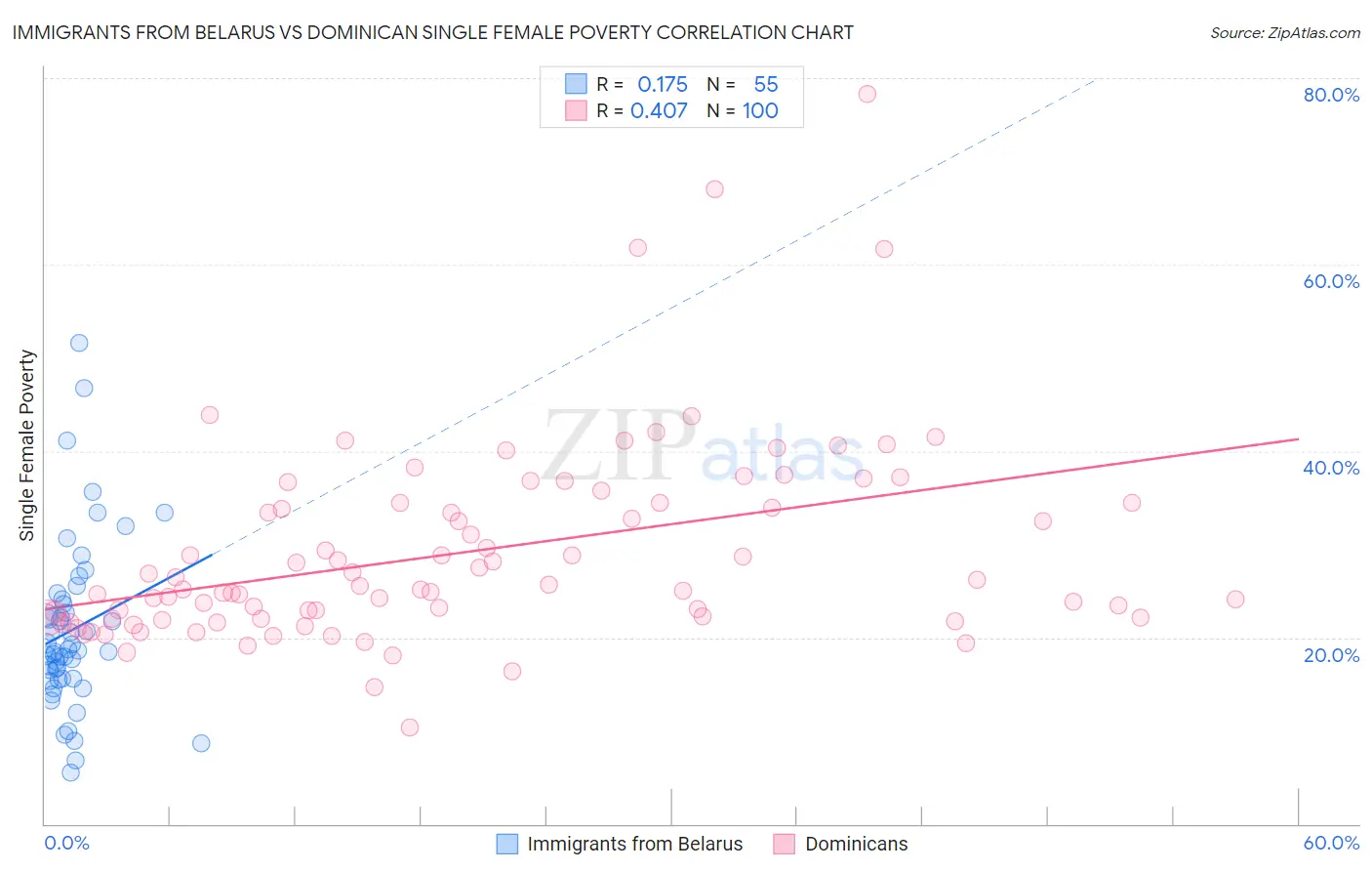 Immigrants from Belarus vs Dominican Single Female Poverty