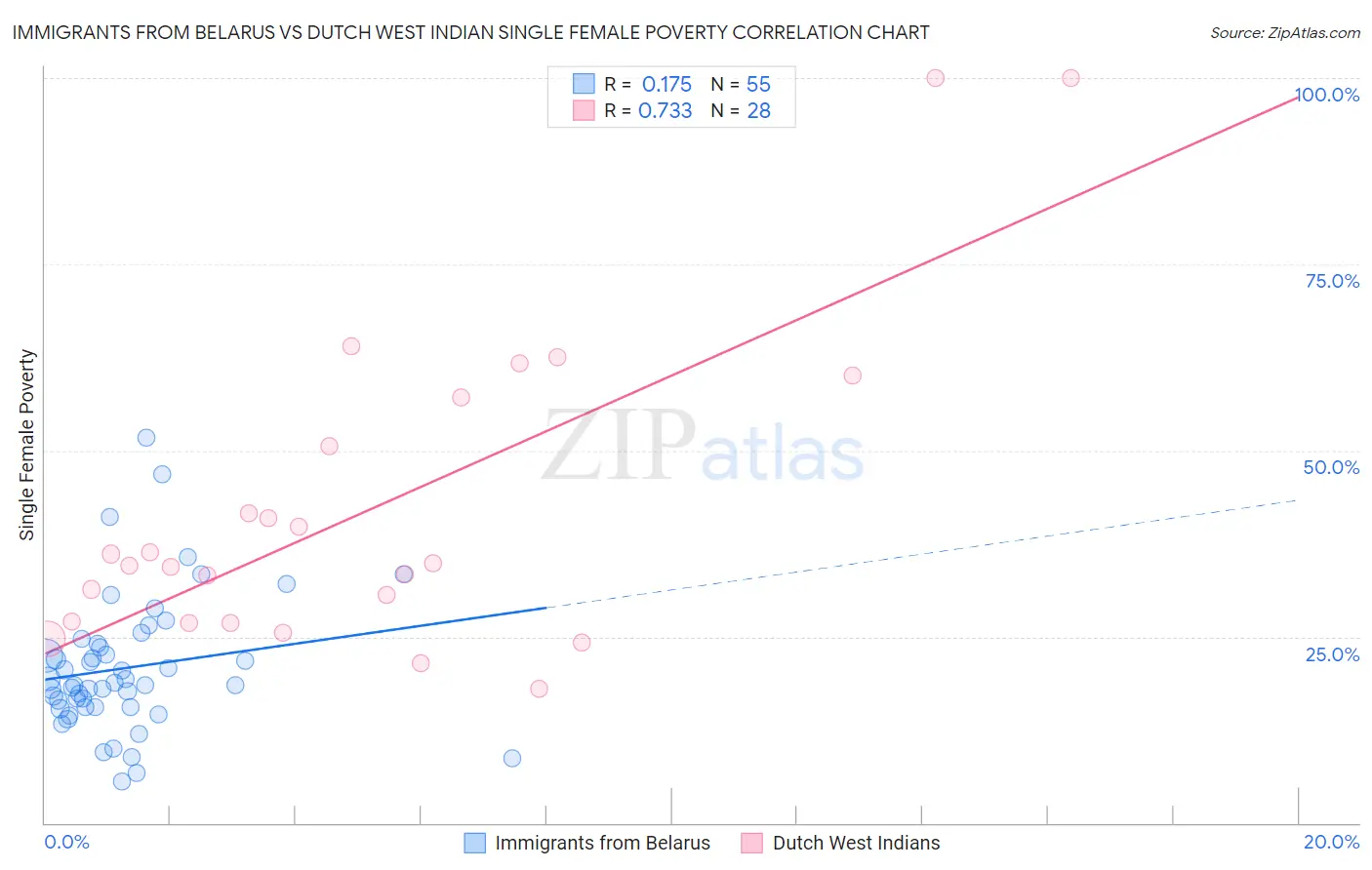 Immigrants from Belarus vs Dutch West Indian Single Female Poverty