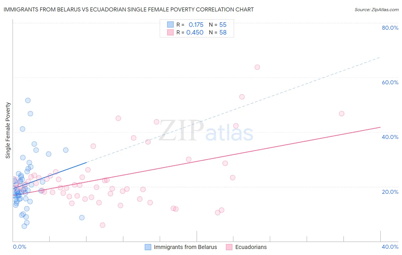 Immigrants from Belarus vs Ecuadorian Single Female Poverty