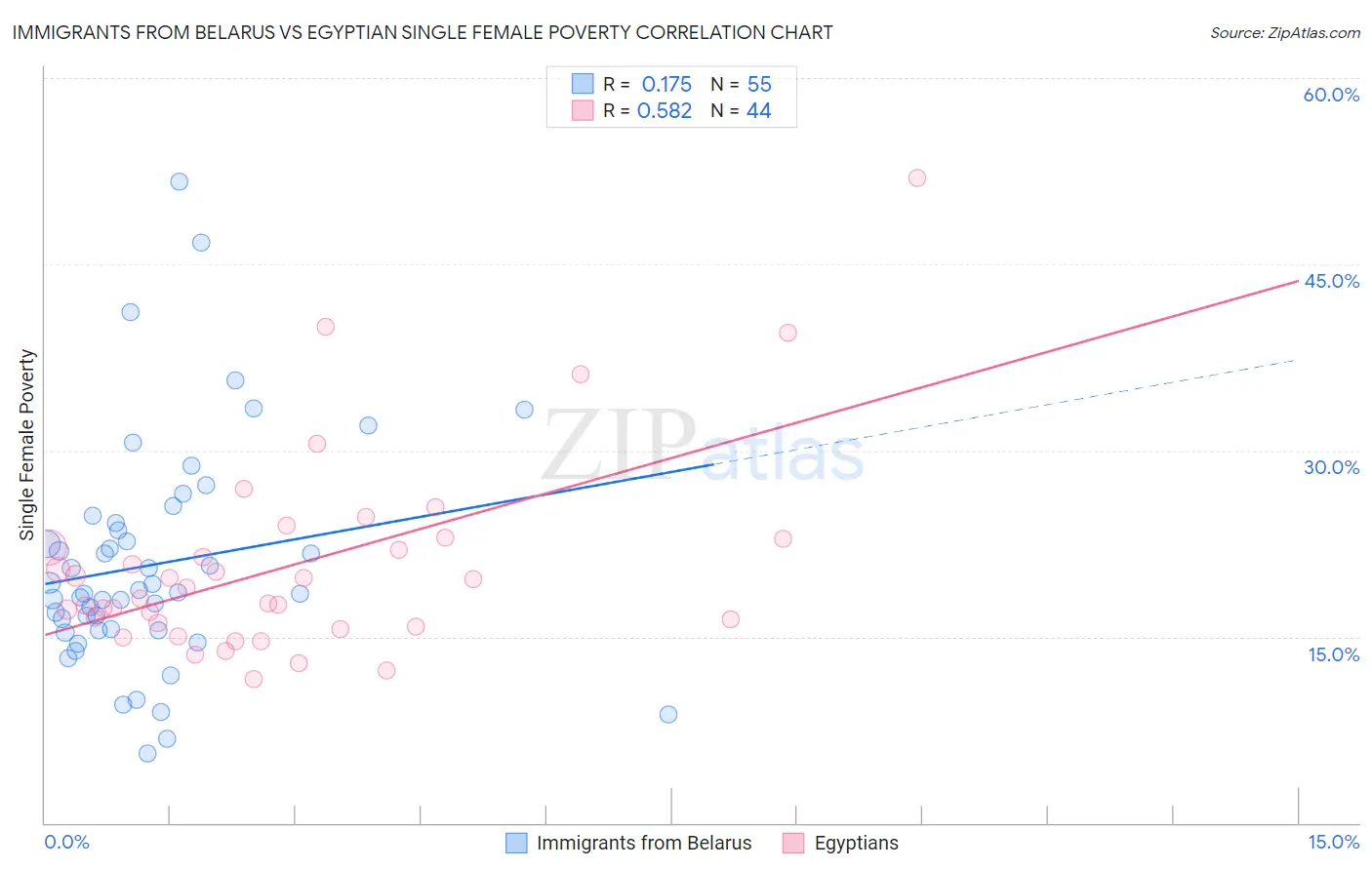 Immigrants from Belarus vs Egyptian Single Female Poverty