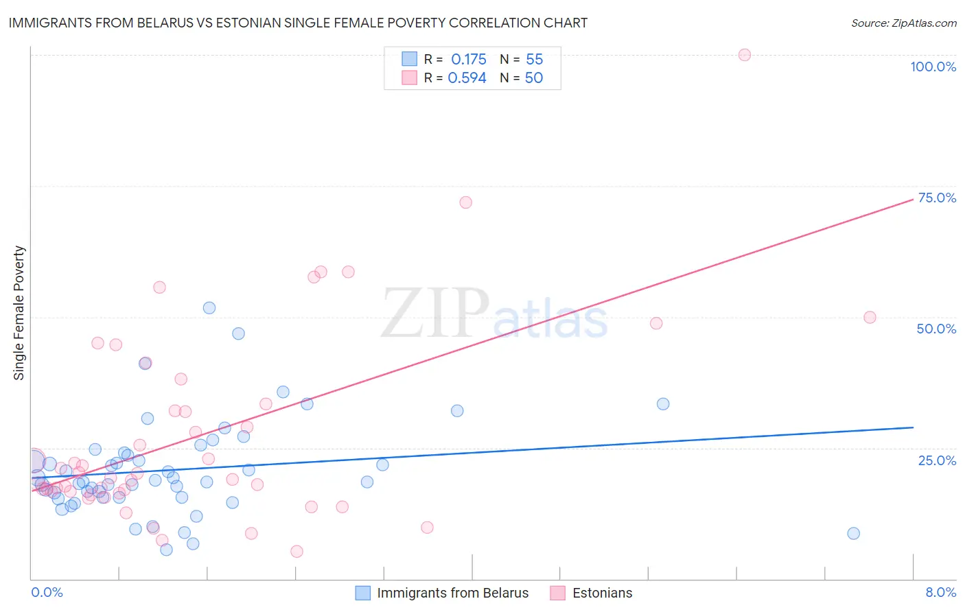 Immigrants from Belarus vs Estonian Single Female Poverty