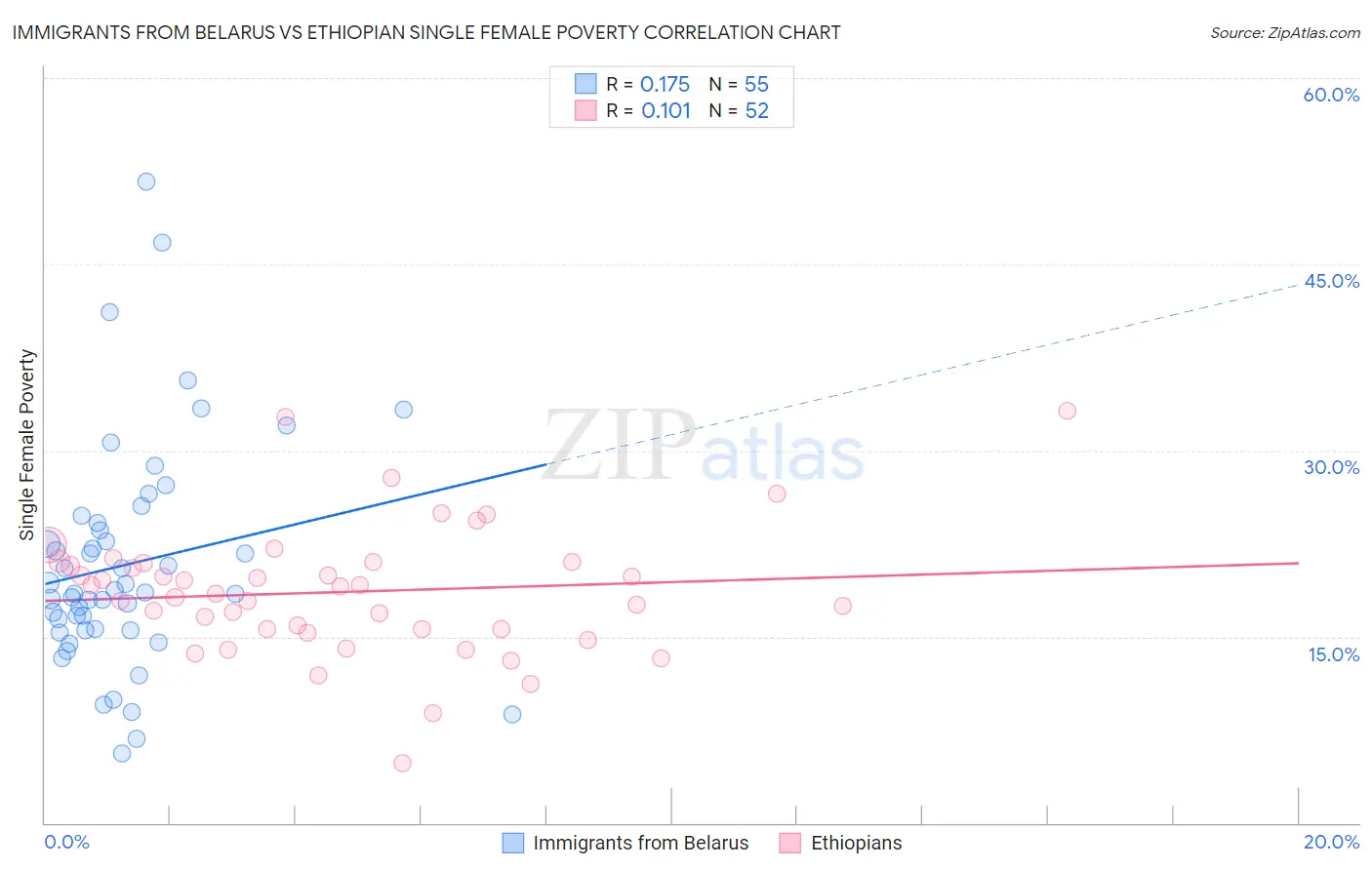 Immigrants from Belarus vs Ethiopian Single Female Poverty