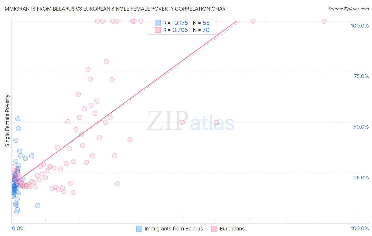 Immigrants from Belarus vs European Single Female Poverty