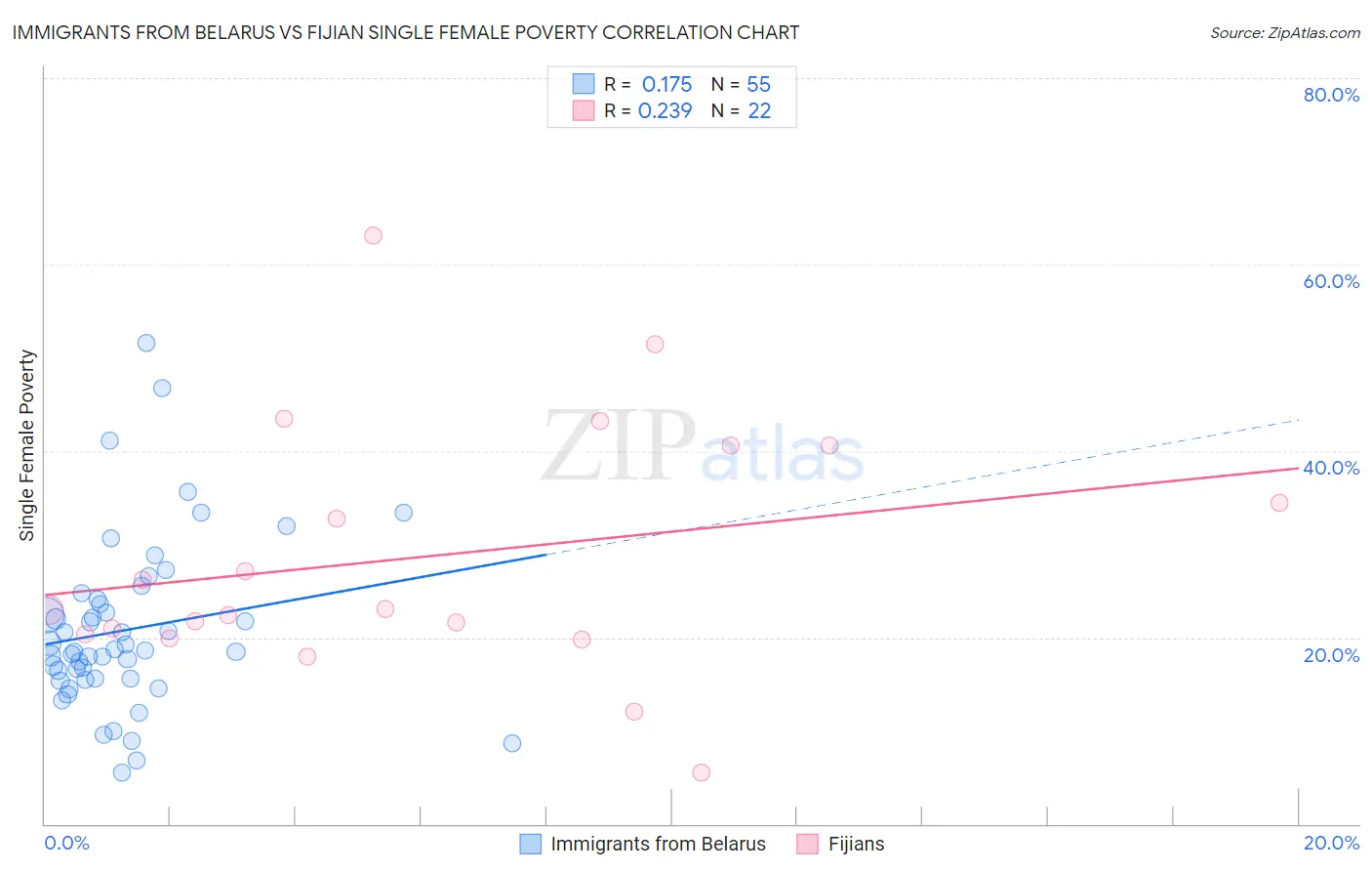 Immigrants from Belarus vs Fijian Single Female Poverty