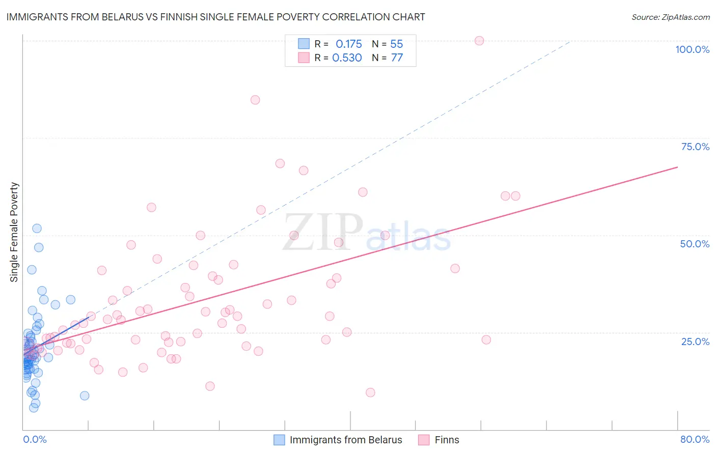 Immigrants from Belarus vs Finnish Single Female Poverty