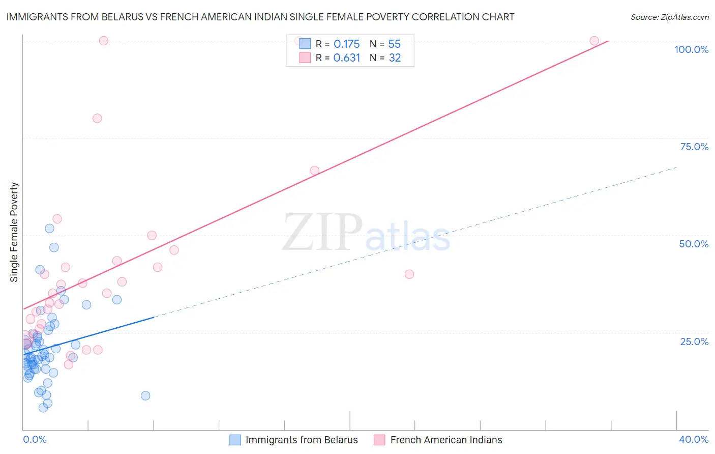 Immigrants from Belarus vs French American Indian Single Female Poverty