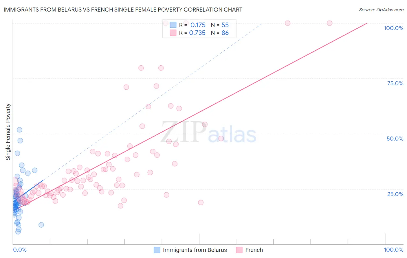 Immigrants from Belarus vs French Single Female Poverty