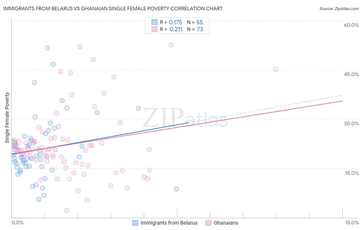 Immigrants from Belarus vs Ghanaian Single Female Poverty