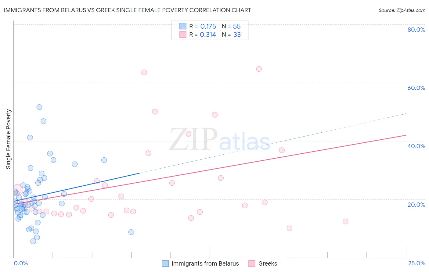 Immigrants from Belarus vs Greek Single Female Poverty