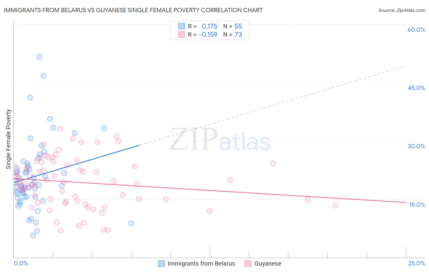 Immigrants from Belarus vs Guyanese Single Female Poverty