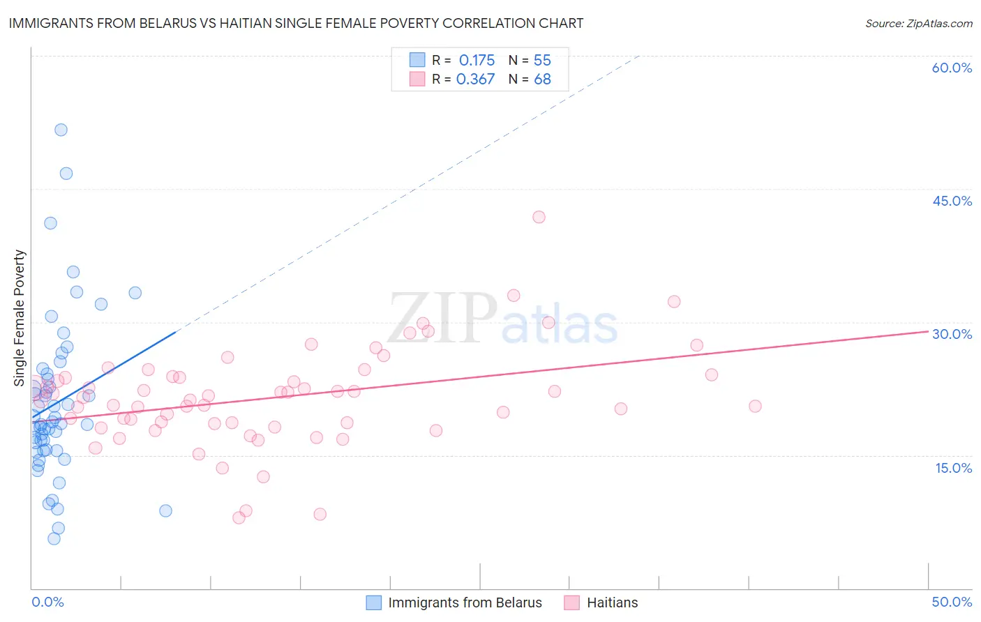 Immigrants from Belarus vs Haitian Single Female Poverty