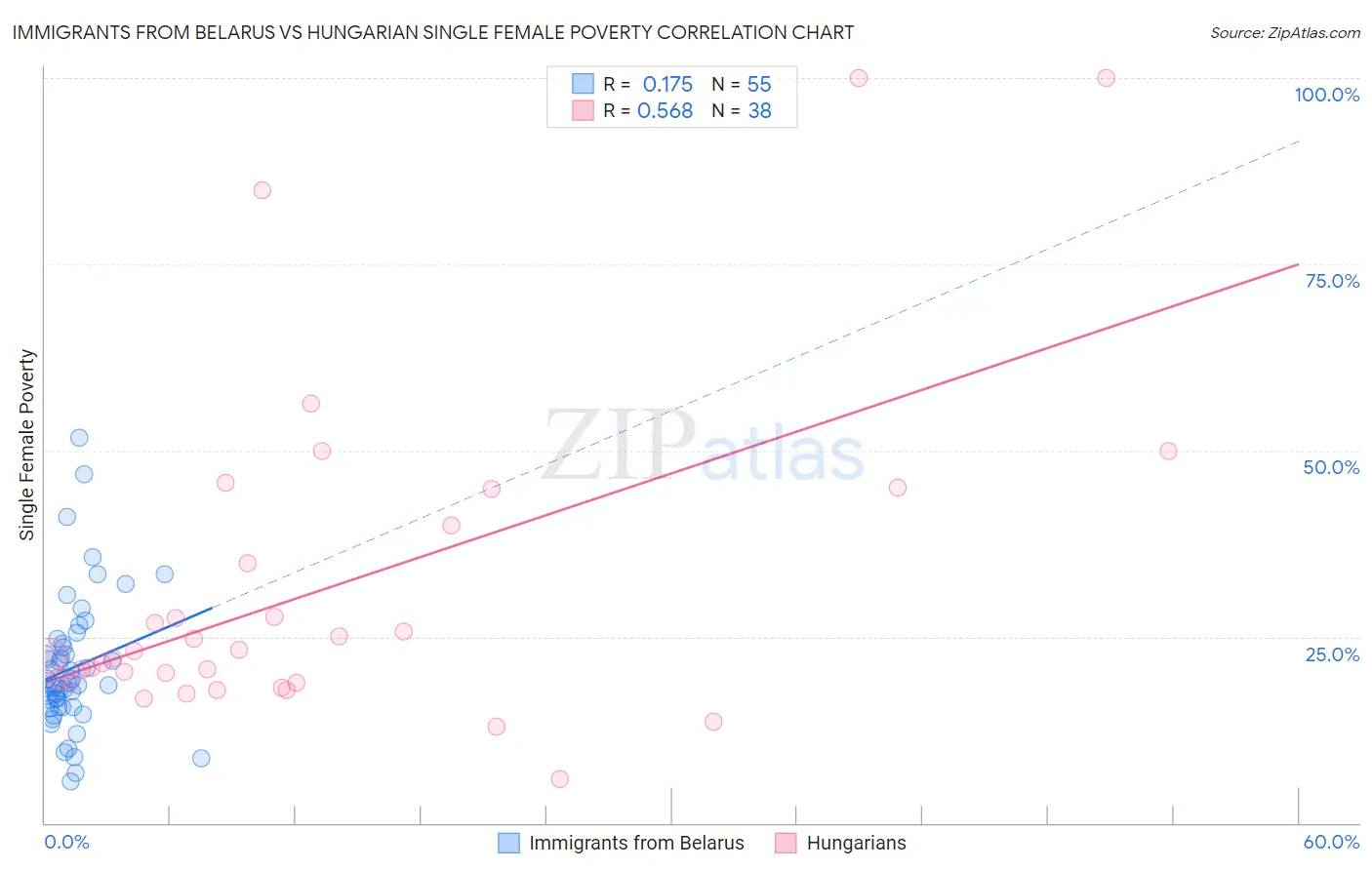 Immigrants from Belarus vs Hungarian Single Female Poverty