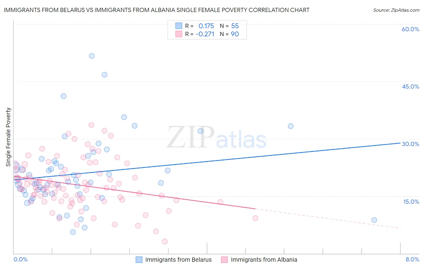 Immigrants from Belarus vs Immigrants from Albania Single Female Poverty