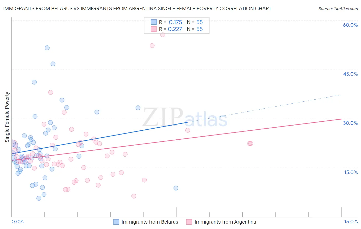 Immigrants from Belarus vs Immigrants from Argentina Single Female Poverty