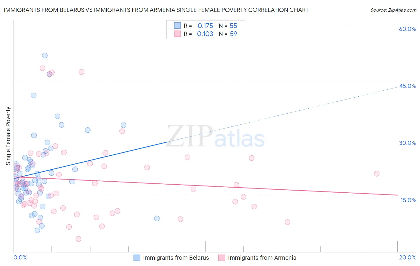 Immigrants from Belarus vs Immigrants from Armenia Single Female Poverty