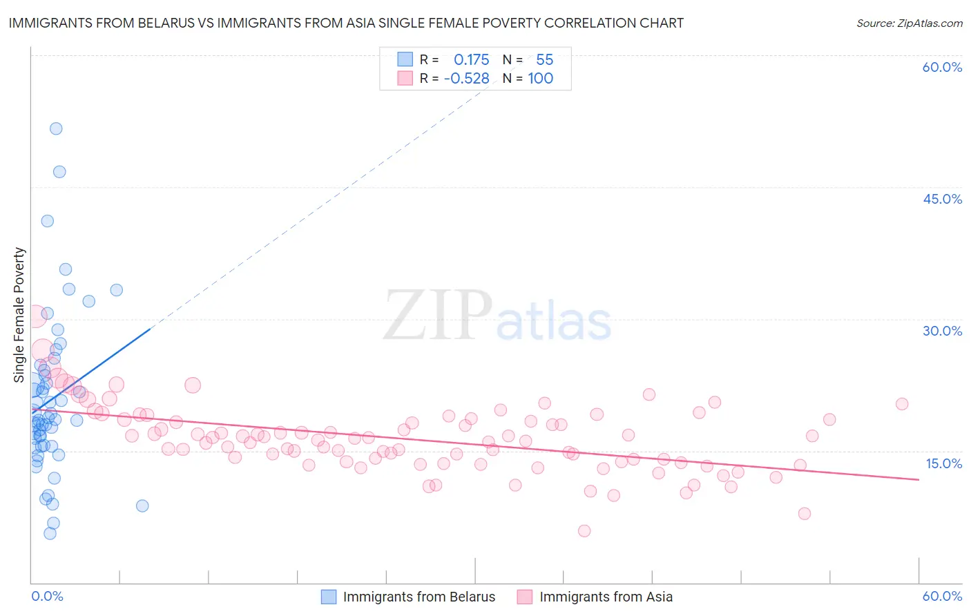 Immigrants from Belarus vs Immigrants from Asia Single Female Poverty