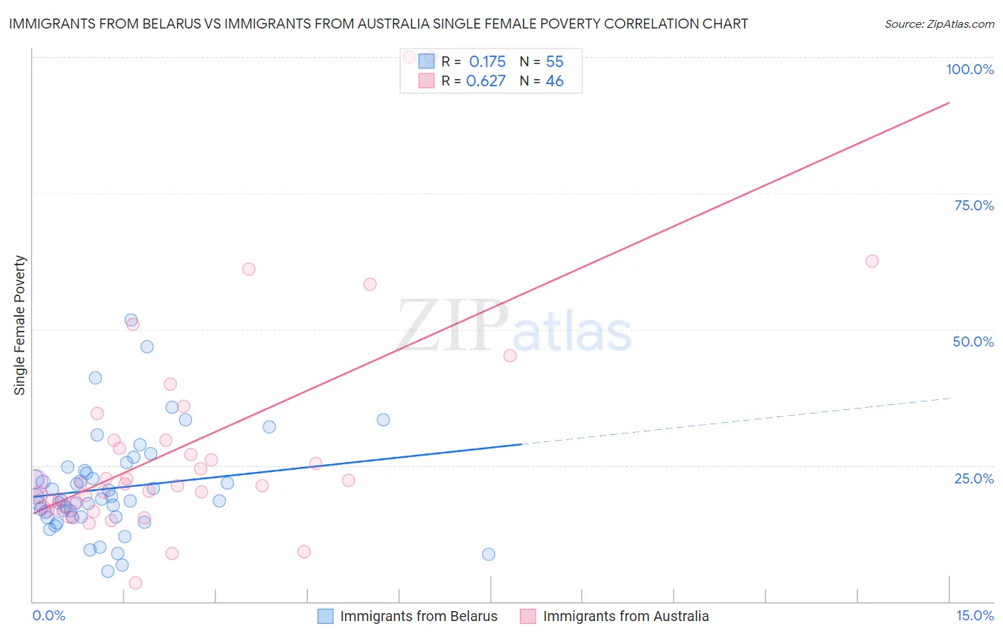 Immigrants from Belarus vs Immigrants from Australia Single Female Poverty