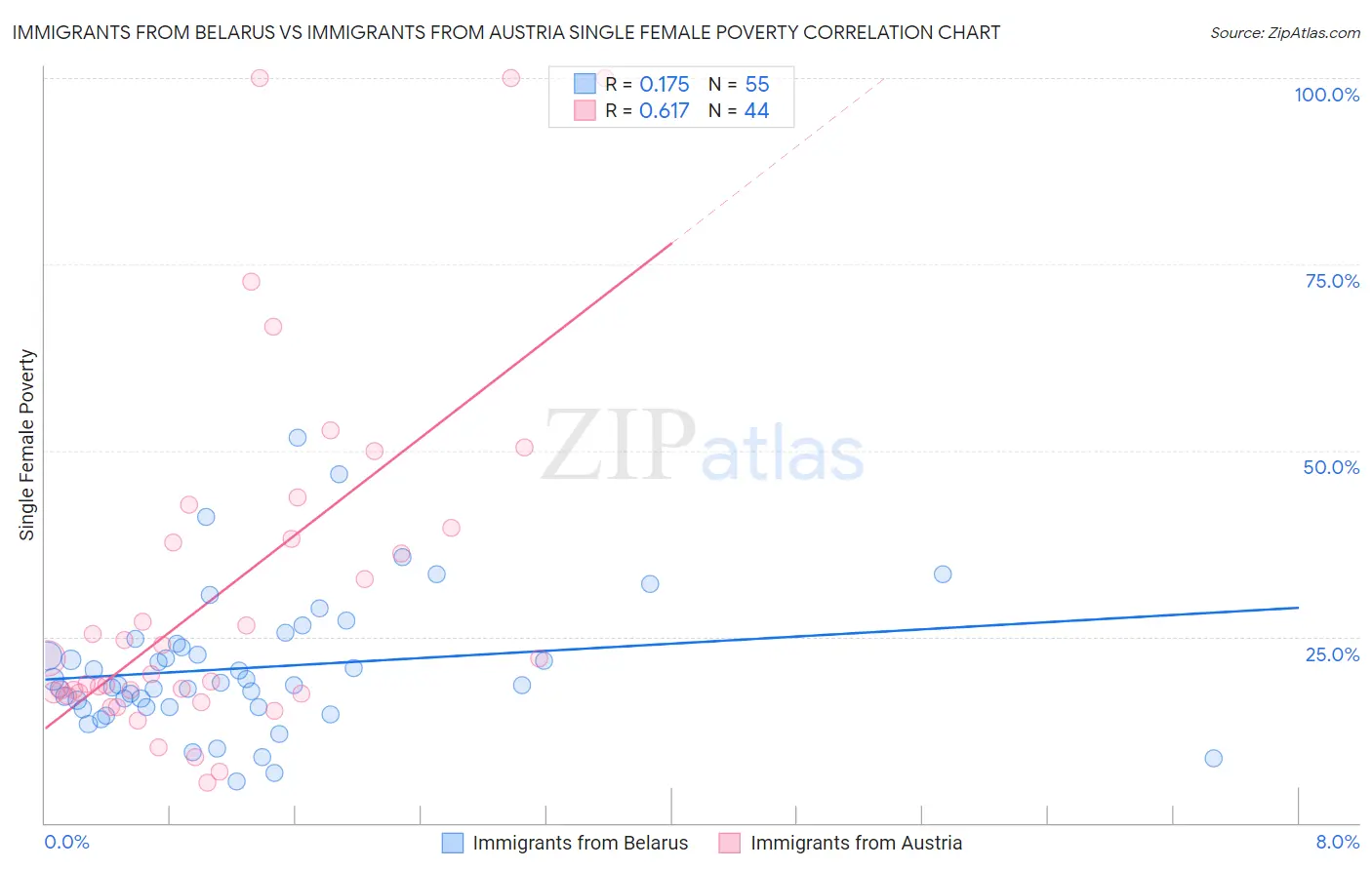 Immigrants from Belarus vs Immigrants from Austria Single Female Poverty
