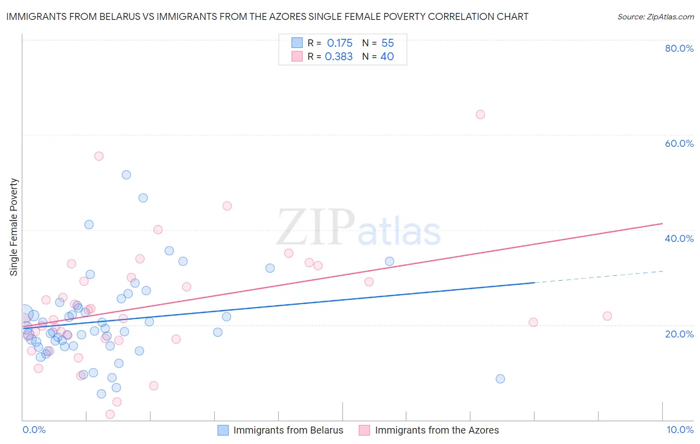 Immigrants from Belarus vs Immigrants from the Azores Single Female Poverty