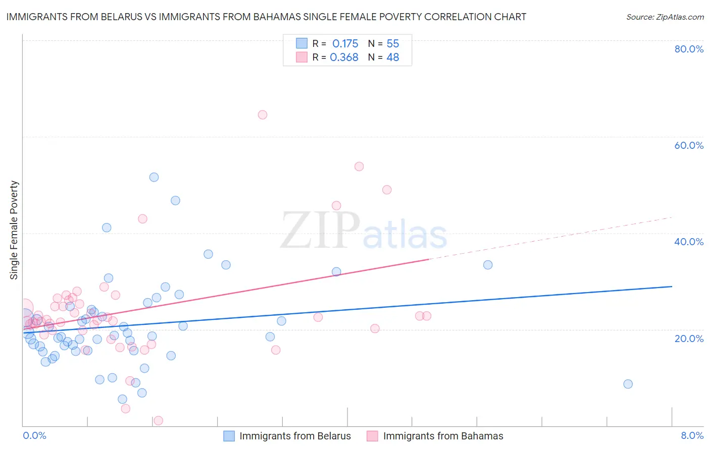 Immigrants from Belarus vs Immigrants from Bahamas Single Female Poverty