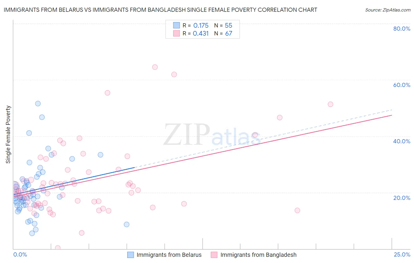 Immigrants from Belarus vs Immigrants from Bangladesh Single Female Poverty