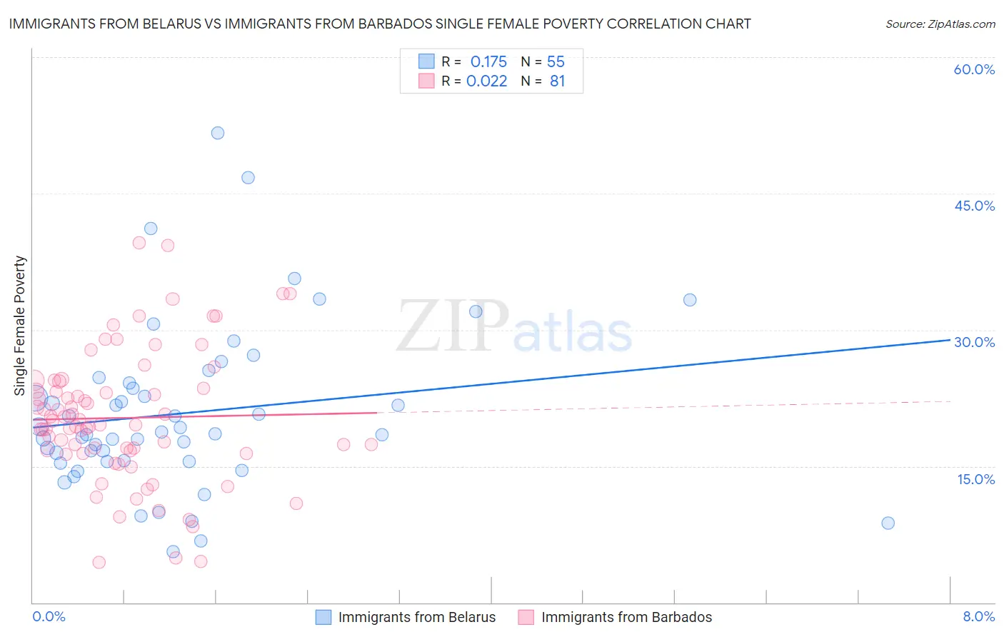 Immigrants from Belarus vs Immigrants from Barbados Single Female Poverty