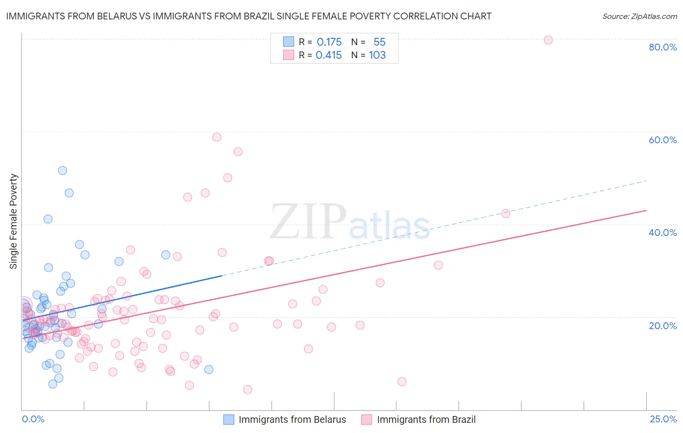 Immigrants from Belarus vs Immigrants from Brazil Single Female Poverty