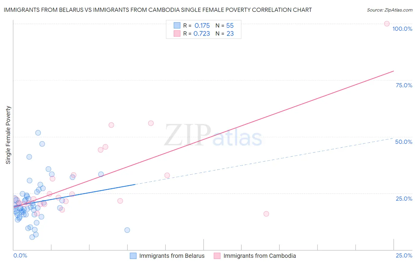 Immigrants from Belarus vs Immigrants from Cambodia Single Female Poverty