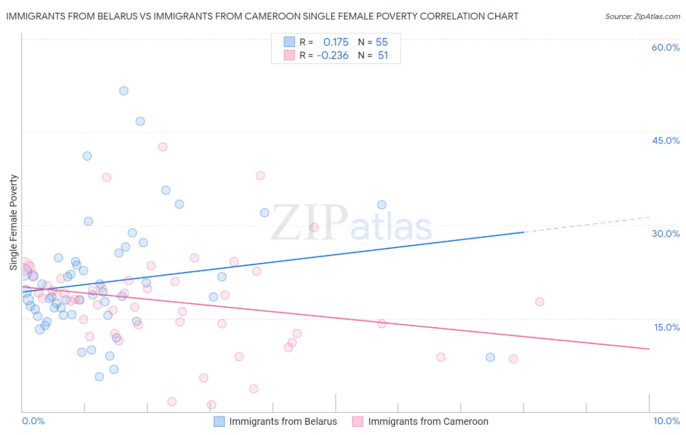 Immigrants from Belarus vs Immigrants from Cameroon Single Female Poverty