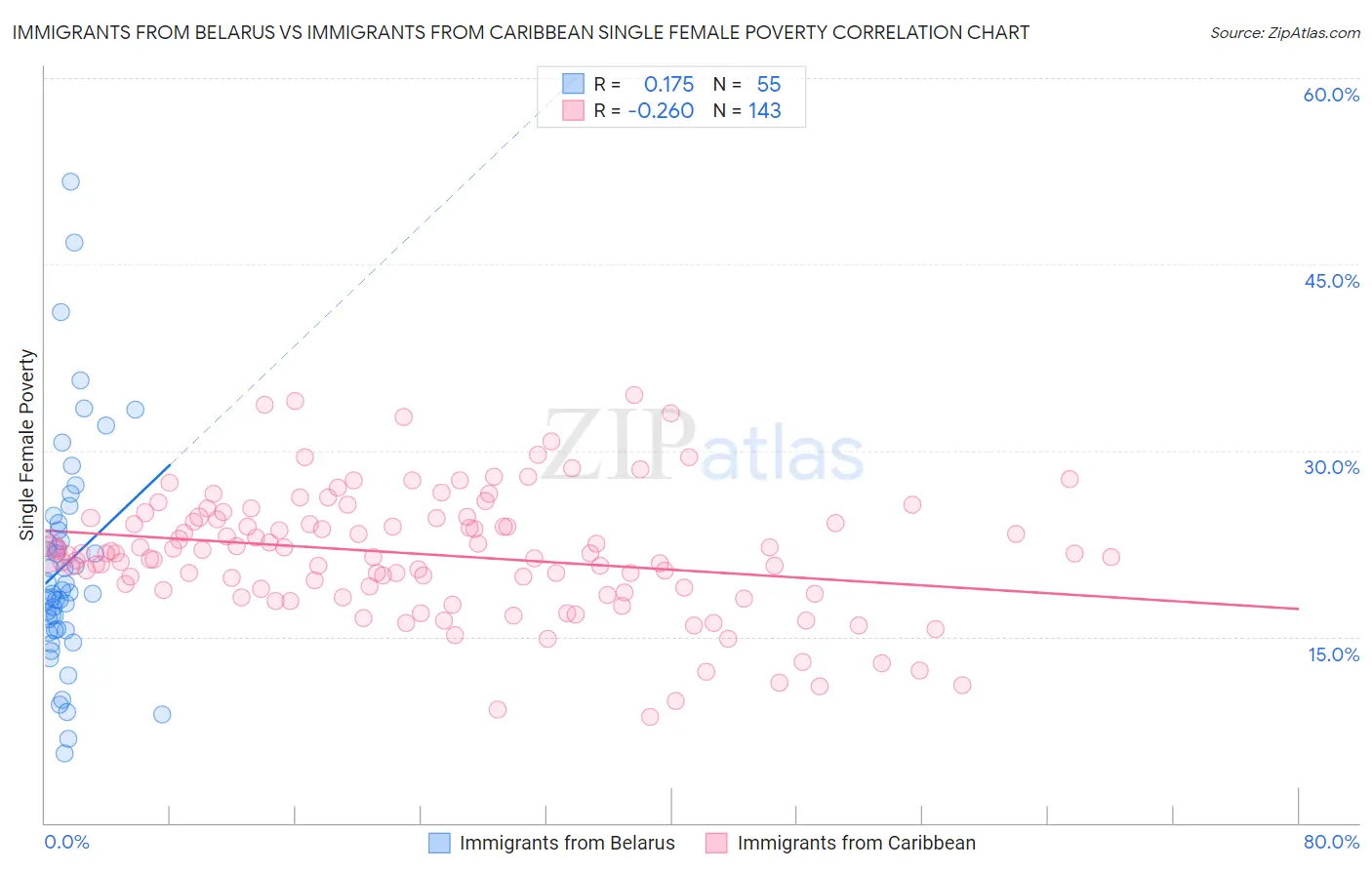 Immigrants from Belarus vs Immigrants from Caribbean Single Female Poverty