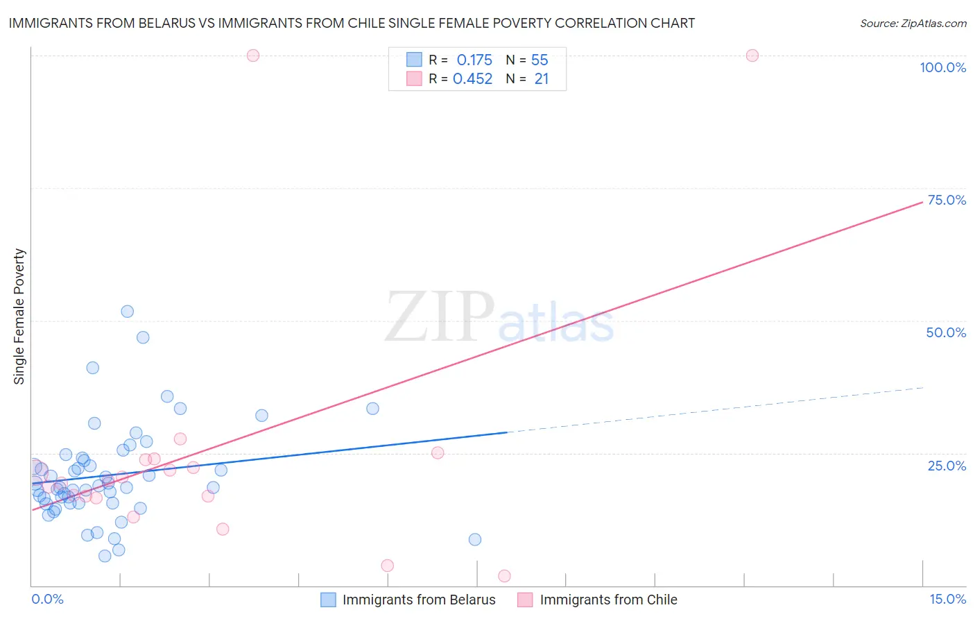 Immigrants from Belarus vs Immigrants from Chile Single Female Poverty