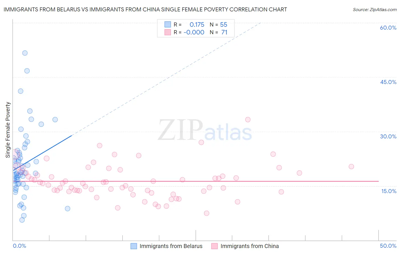 Immigrants from Belarus vs Immigrants from China Single Female Poverty