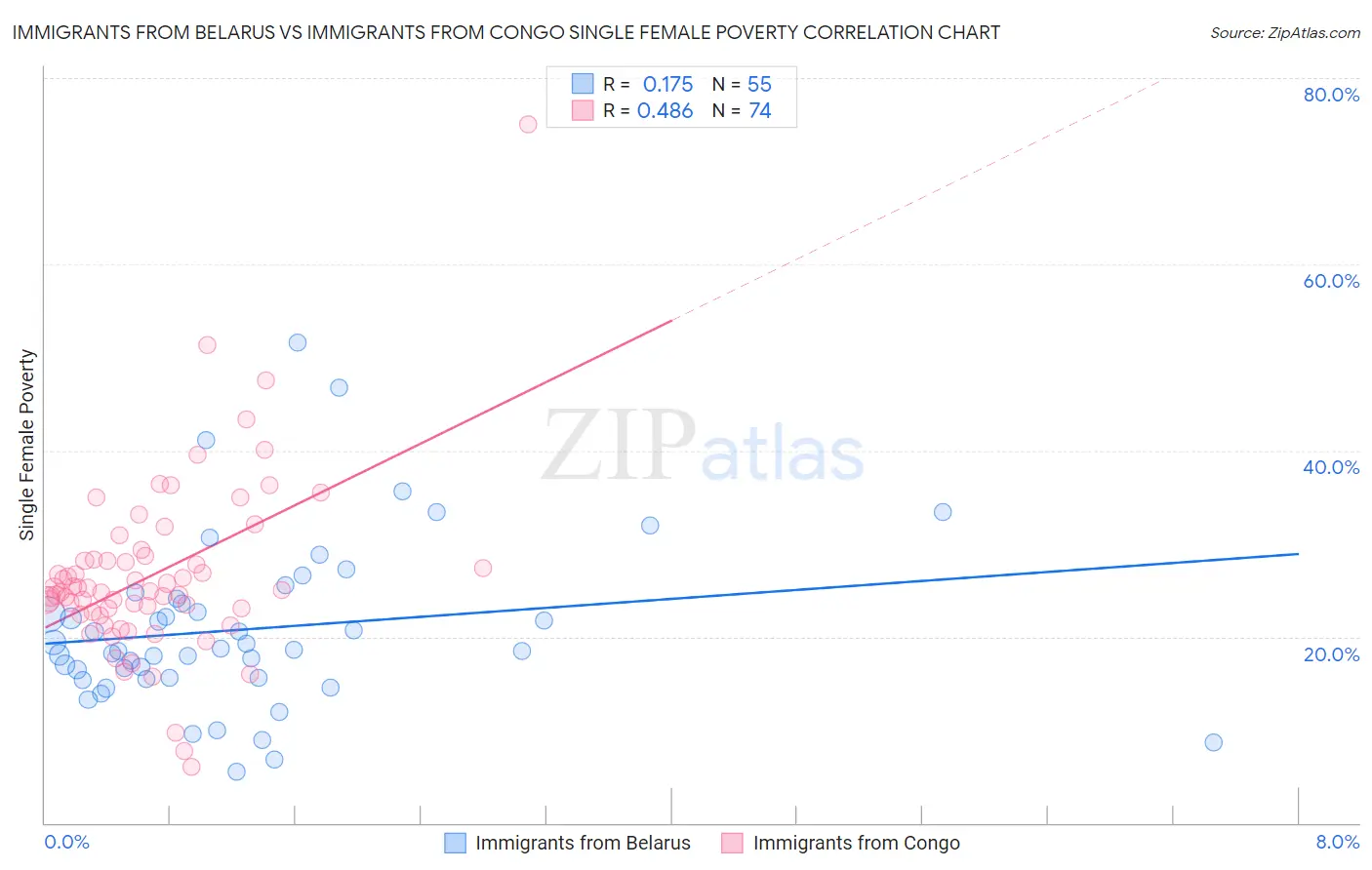 Immigrants from Belarus vs Immigrants from Congo Single Female Poverty