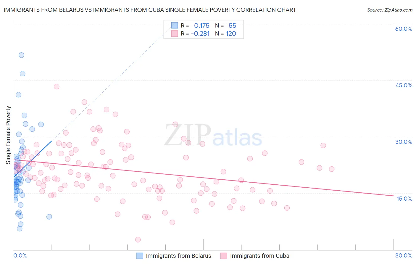 Immigrants from Belarus vs Immigrants from Cuba Single Female Poverty