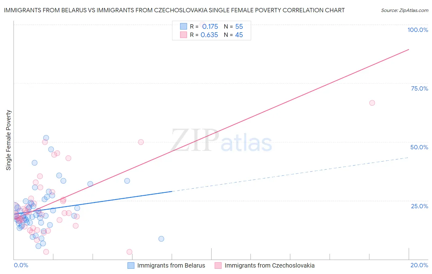 Immigrants from Belarus vs Immigrants from Czechoslovakia Single Female Poverty