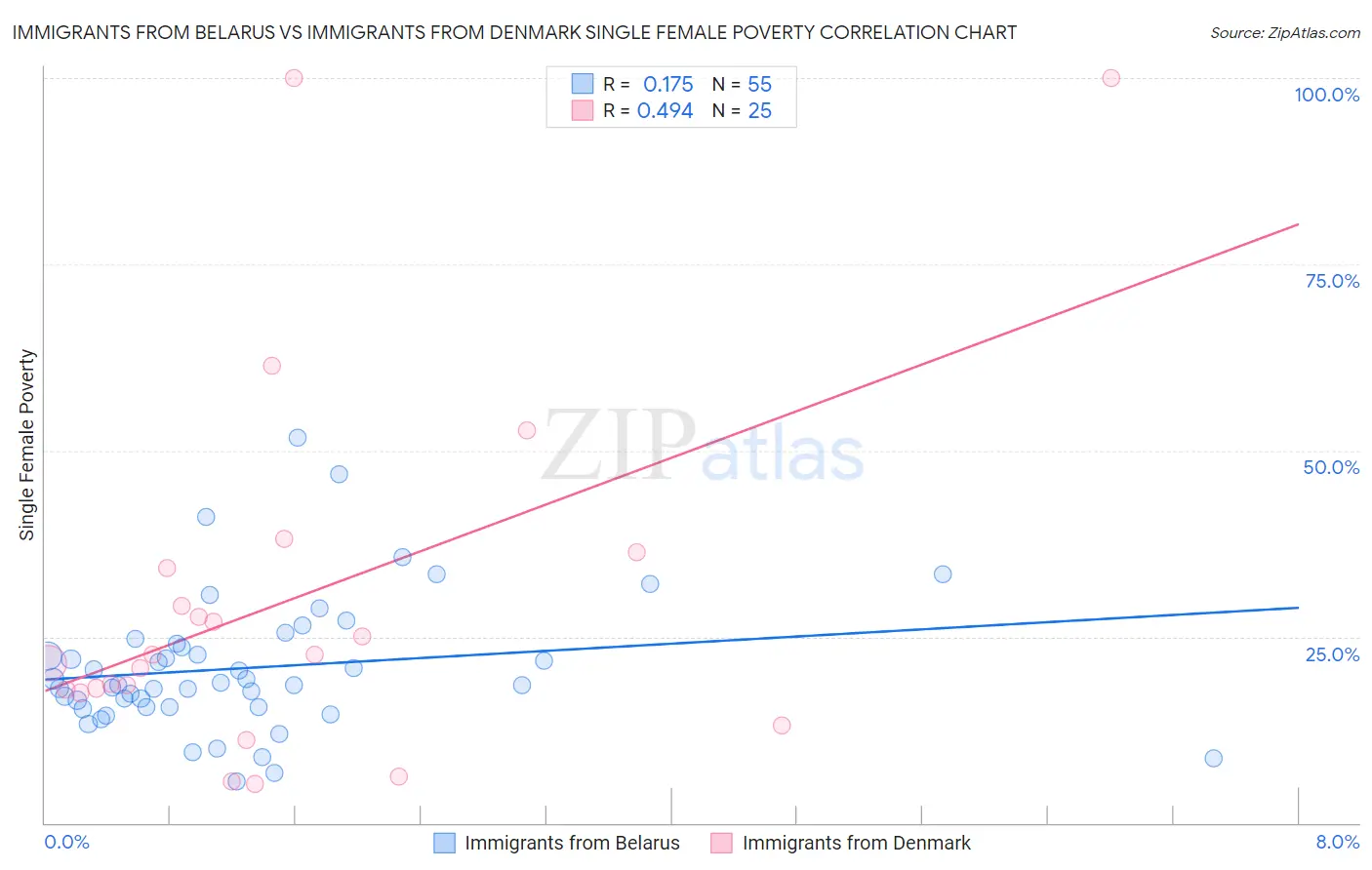 Immigrants from Belarus vs Immigrants from Denmark Single Female Poverty