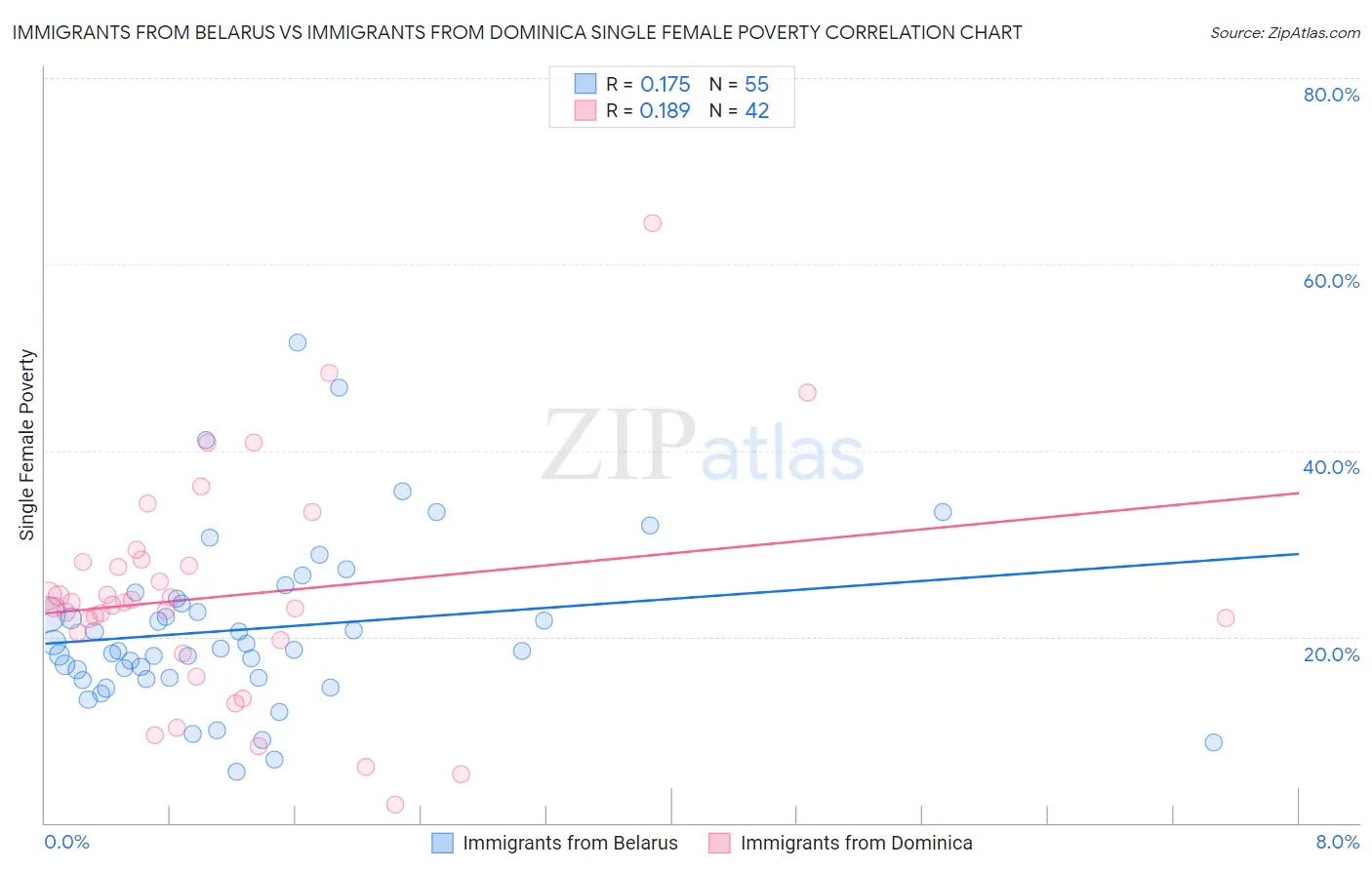 Immigrants from Belarus vs Immigrants from Dominica Single Female Poverty