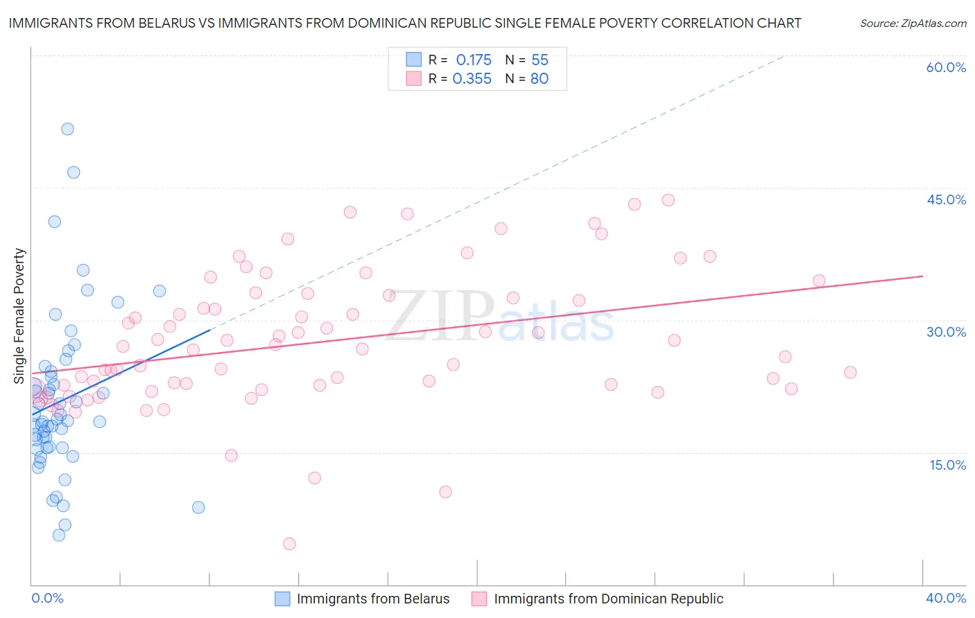 Immigrants from Belarus vs Immigrants from Dominican Republic Single Female Poverty