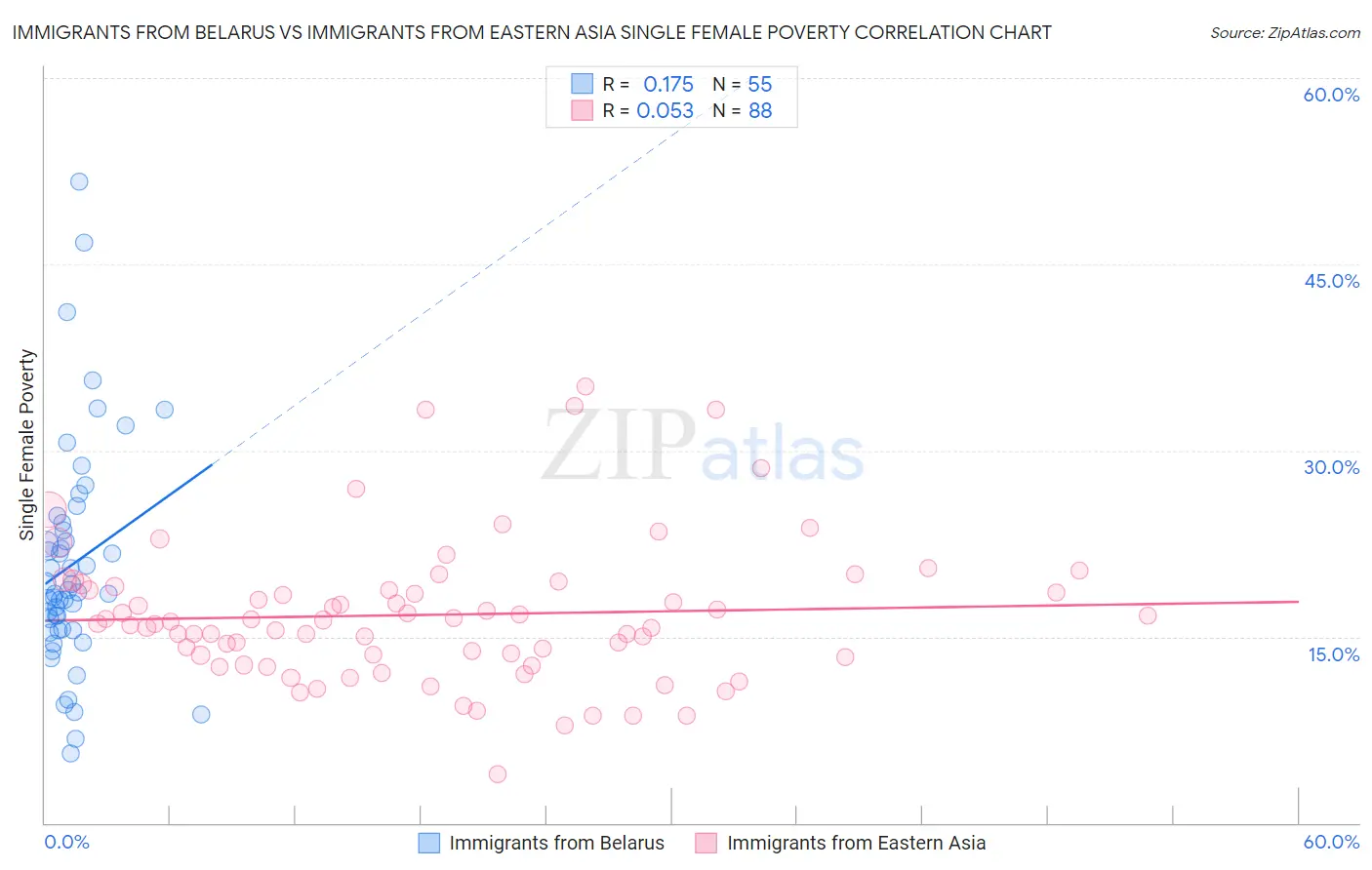 Immigrants from Belarus vs Immigrants from Eastern Asia Single Female Poverty