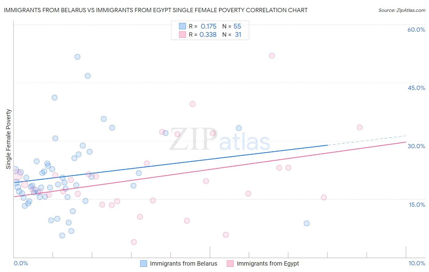 Immigrants from Belarus vs Immigrants from Egypt Single Female Poverty