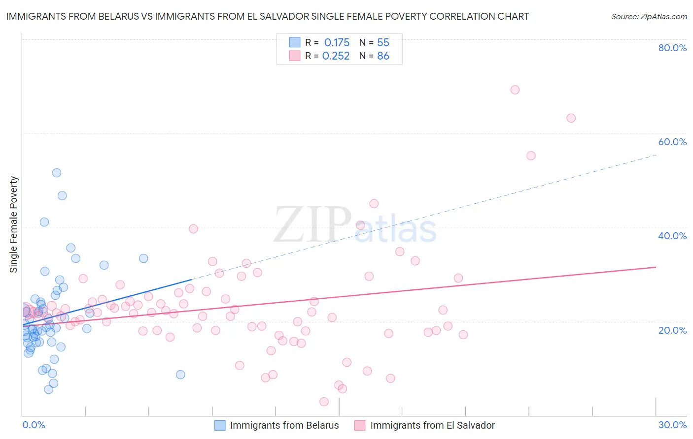 Immigrants from Belarus vs Immigrants from El Salvador Single Female Poverty