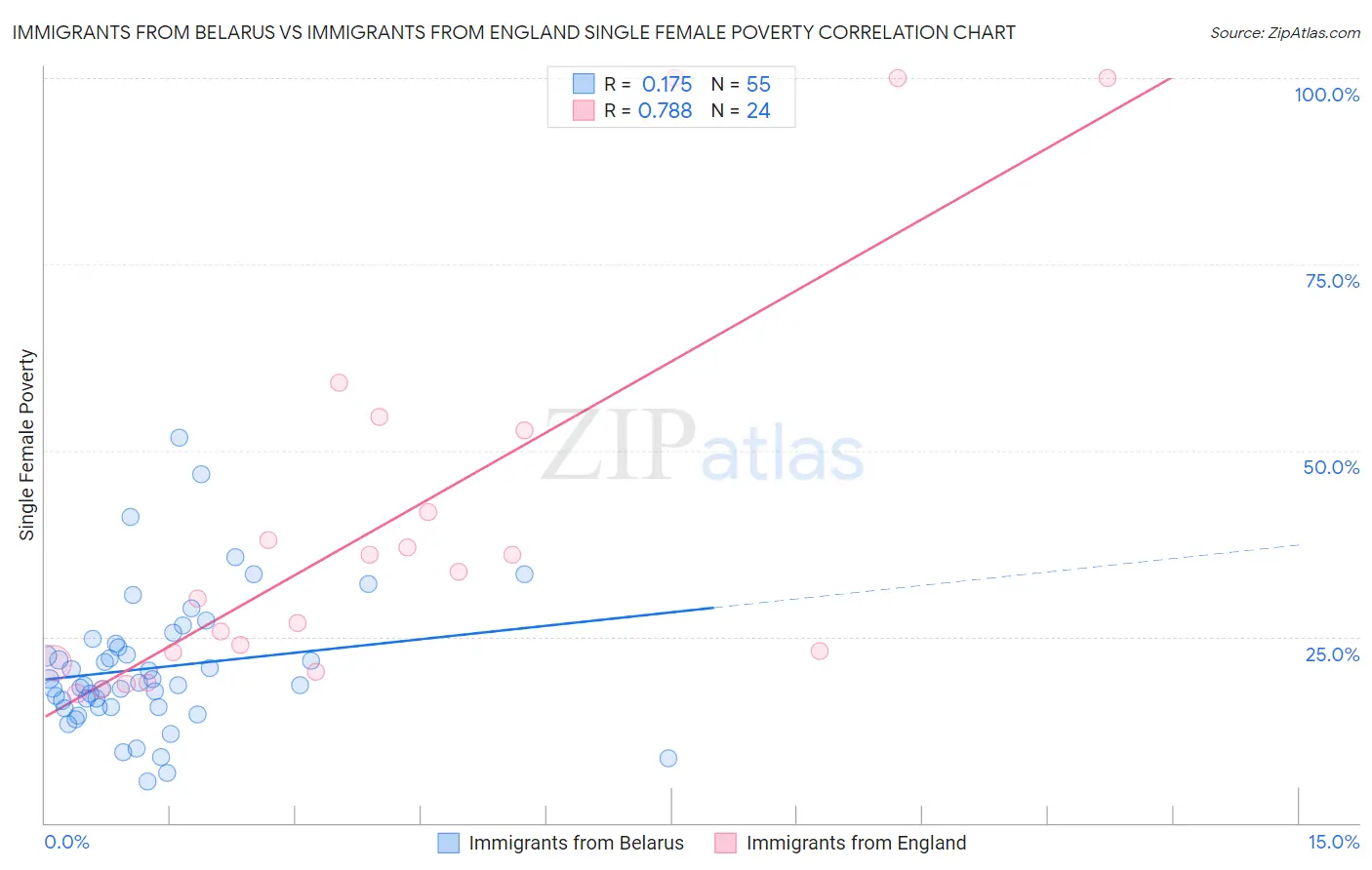 Immigrants from Belarus vs Immigrants from England Single Female Poverty