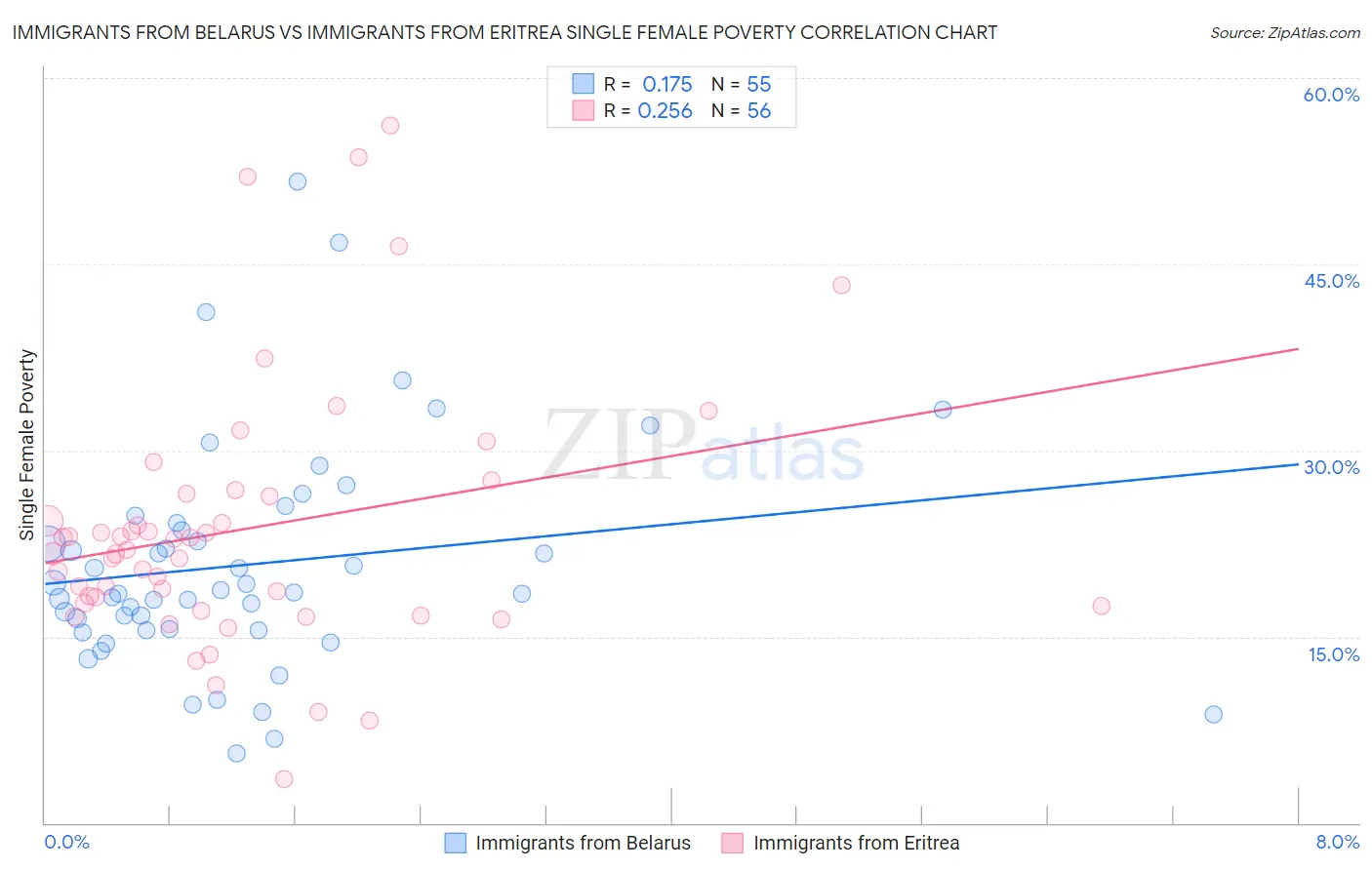 Immigrants from Belarus vs Immigrants from Eritrea Single Female Poverty