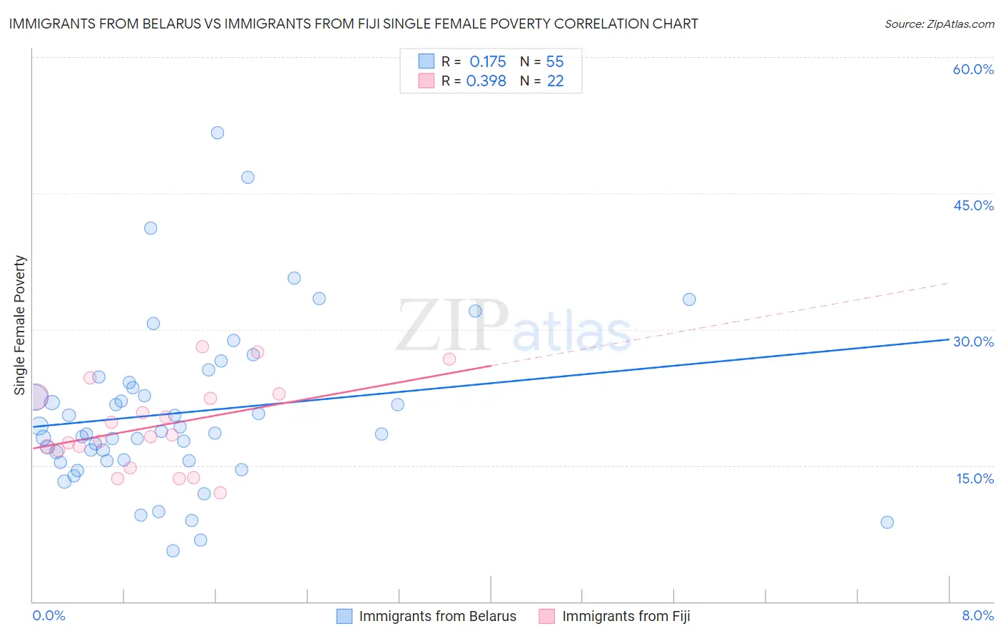 Immigrants from Belarus vs Immigrants from Fiji Single Female Poverty