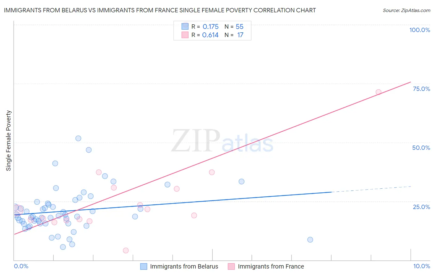 Immigrants from Belarus vs Immigrants from France Single Female Poverty