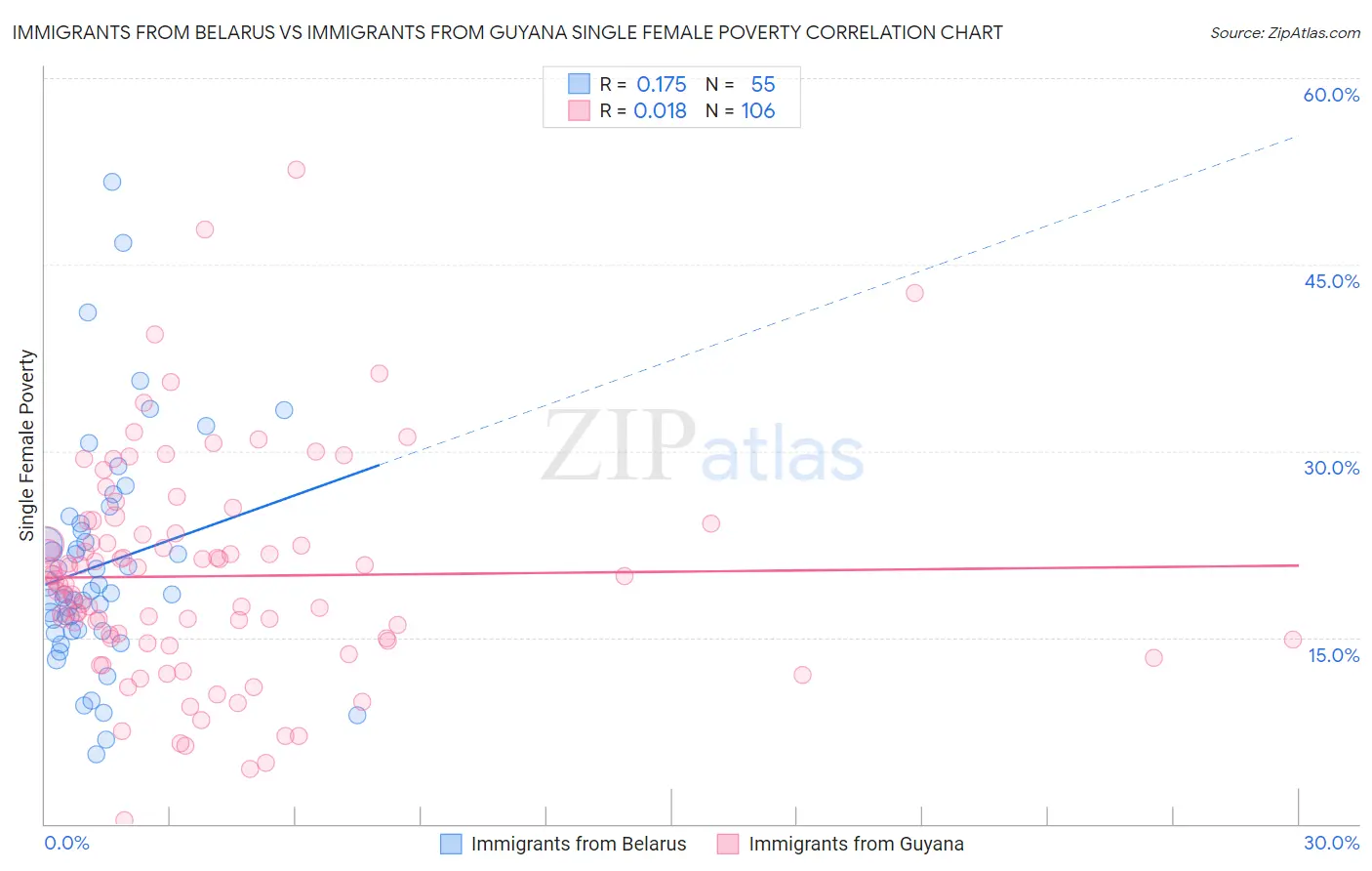 Immigrants from Belarus vs Immigrants from Guyana Single Female Poverty