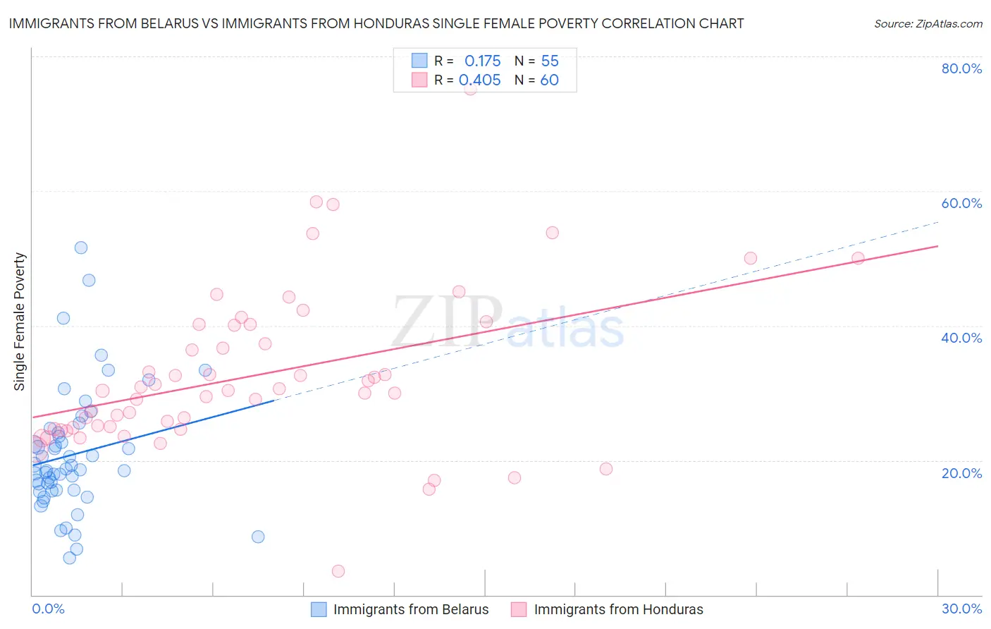 Immigrants from Belarus vs Immigrants from Honduras Single Female Poverty