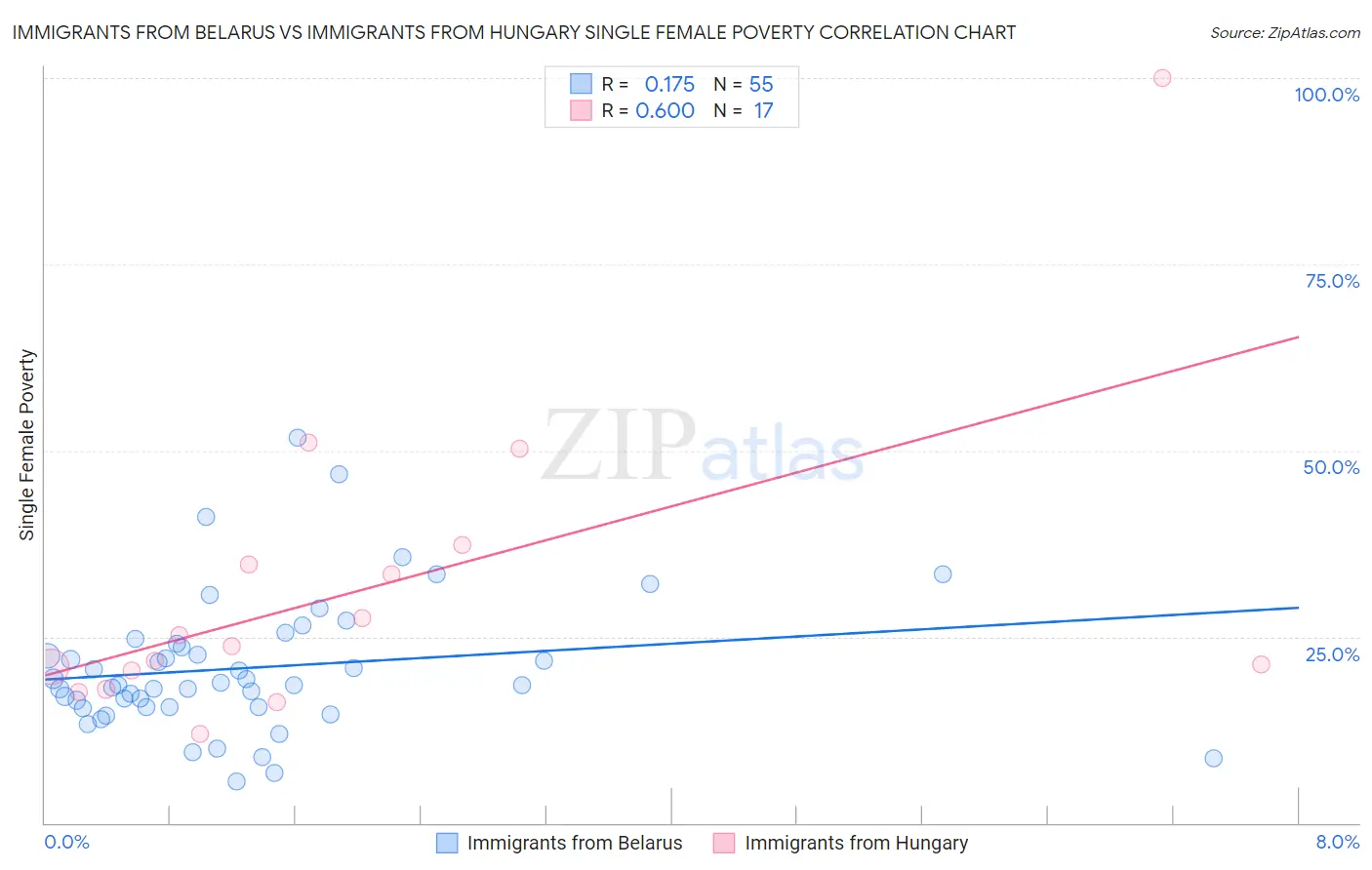 Immigrants from Belarus vs Immigrants from Hungary Single Female Poverty