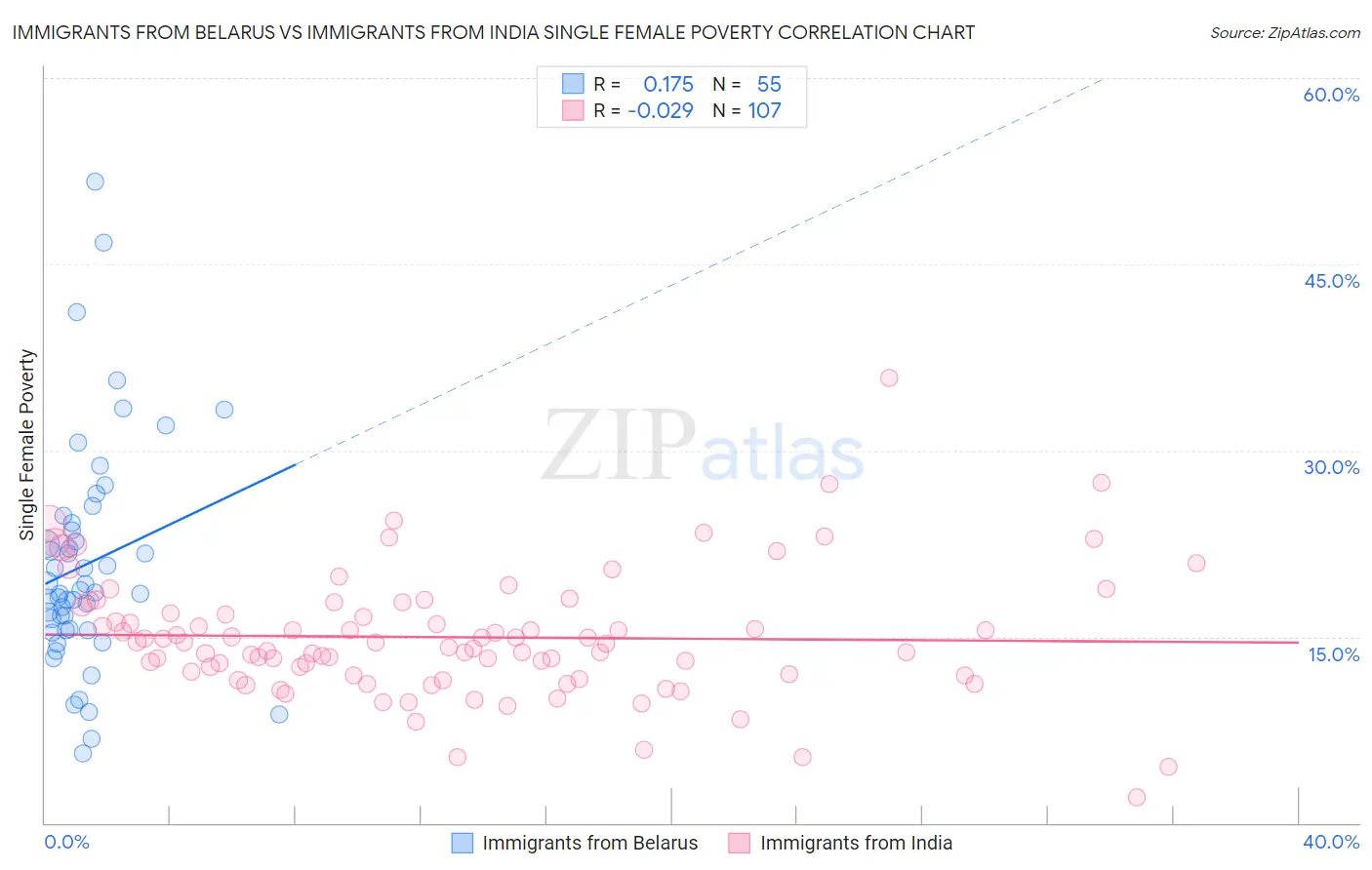 Immigrants from Belarus vs Immigrants from India Single Female Poverty