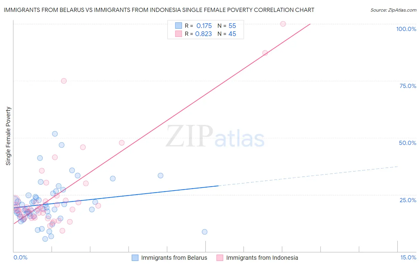 Immigrants from Belarus vs Immigrants from Indonesia Single Female Poverty